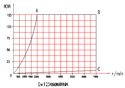 電渦流<a href=http://m.sundoo2005.cn/tag3/ target=_blank class=infotextkey>測(cè)功機(jī)</a>特性分布圖