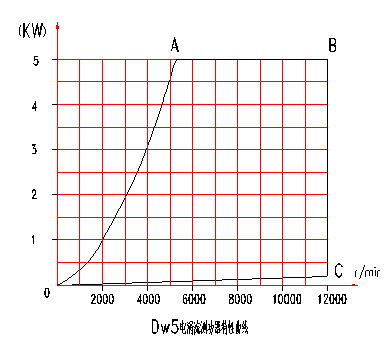 電渦流<a href=http://m.sundoo2005.cn/tag3/ target=_blank class=infotextkey>測(cè)功機(jī)</a>特性曲線