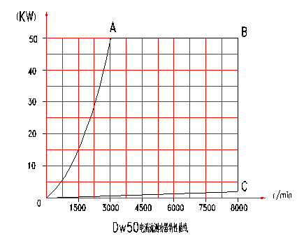 電渦流<a href=http://m.sundoo2005.cn/tag3/ target=_blank class=infotextkey>測(cè)功機(jī)</a>特性分布圖