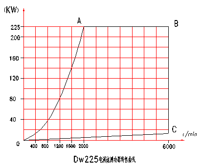 電渦流<a href=http://m.sundoo2005.cn/tag3/ target=_blank class=infotextkey>測(cè)功機(jī)</a>特性曲線