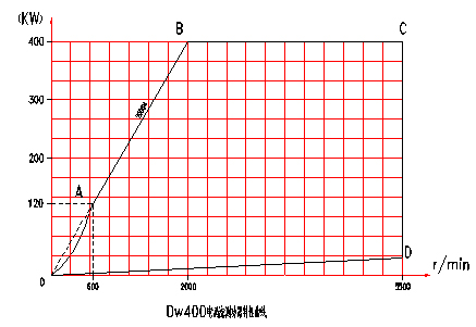 電渦流<a href=http://m.sundoo2005.cn/tag3/ target=_blank class=infotextkey>測(cè)功機(jī)</a>特性曲線圖
